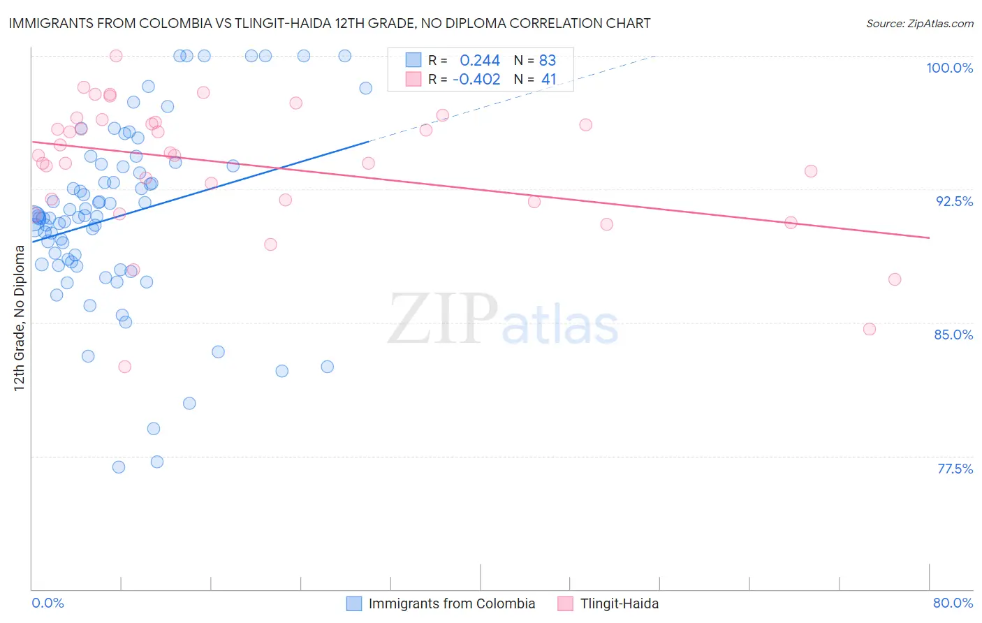 Immigrants from Colombia vs Tlingit-Haida 12th Grade, No Diploma