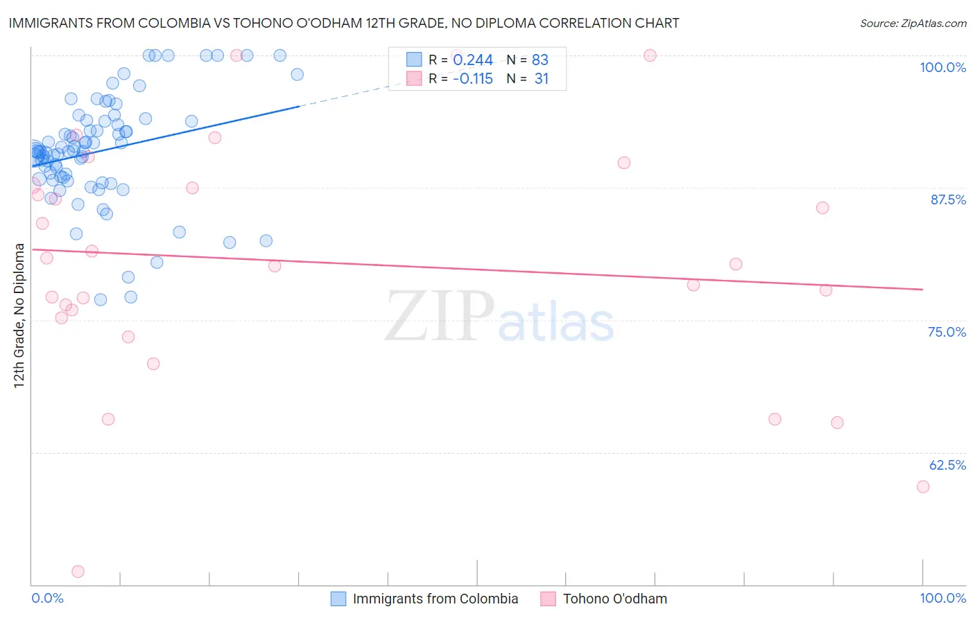 Immigrants from Colombia vs Tohono O'odham 12th Grade, No Diploma