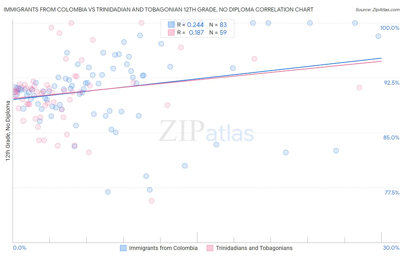 Immigrants from Colombia vs Trinidadian and Tobagonian 12th Grade, No Diploma
