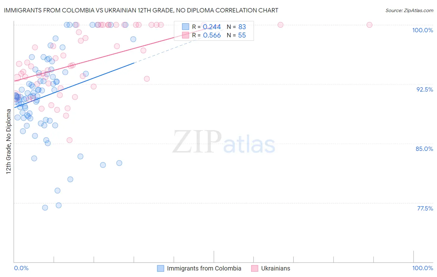 Immigrants from Colombia vs Ukrainian 12th Grade, No Diploma