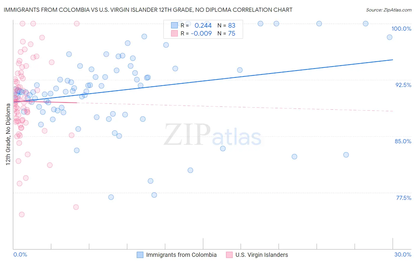 Immigrants from Colombia vs U.S. Virgin Islander 12th Grade, No Diploma