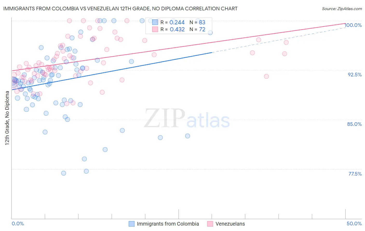 Immigrants from Colombia vs Venezuelan 12th Grade, No Diploma