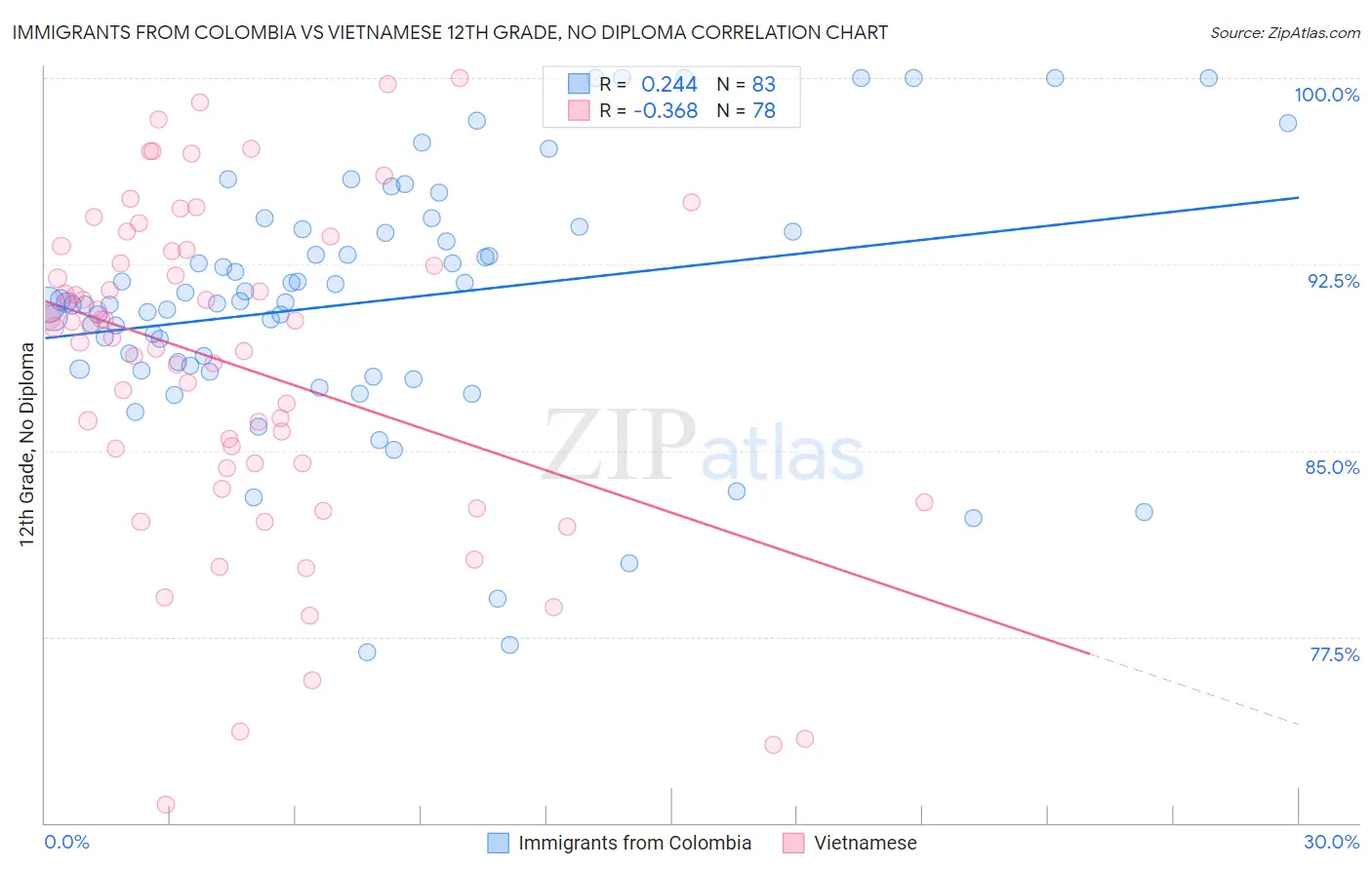 Immigrants from Colombia vs Vietnamese 12th Grade, No Diploma