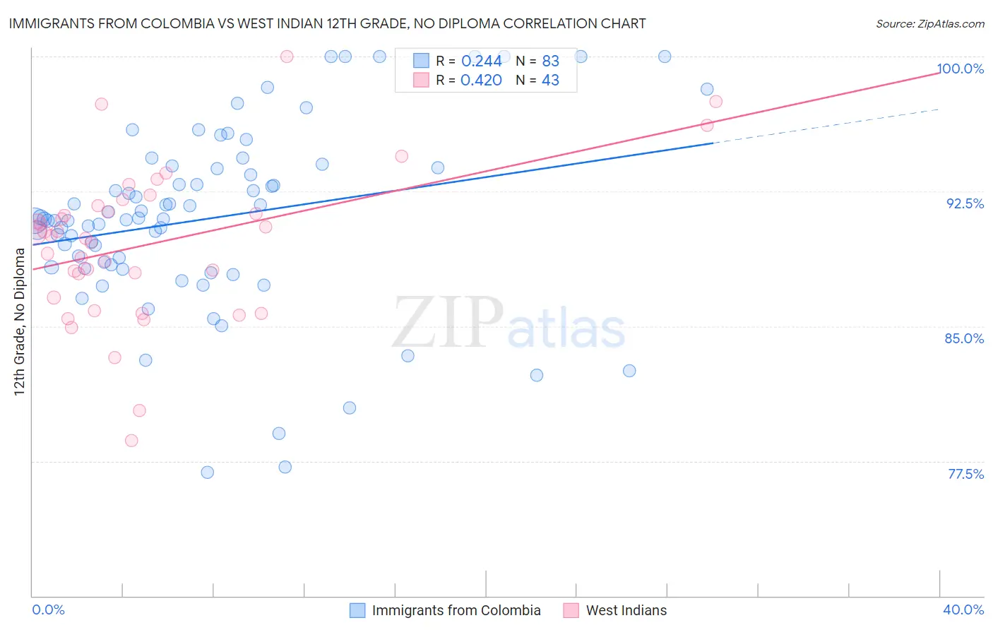 Immigrants from Colombia vs West Indian 12th Grade, No Diploma