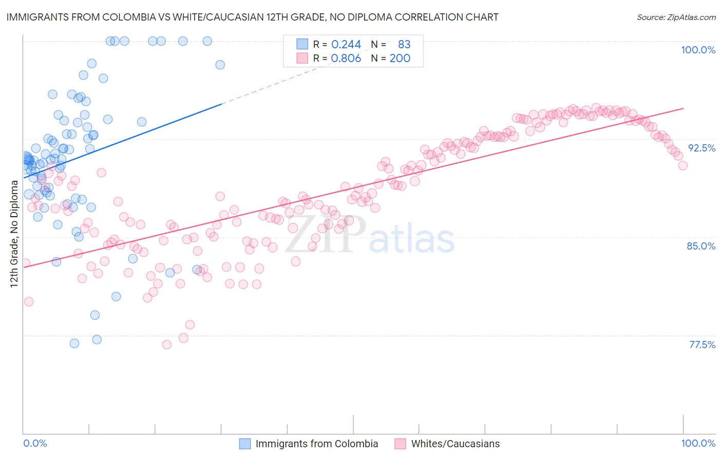 Immigrants from Colombia vs White/Caucasian 12th Grade, No Diploma