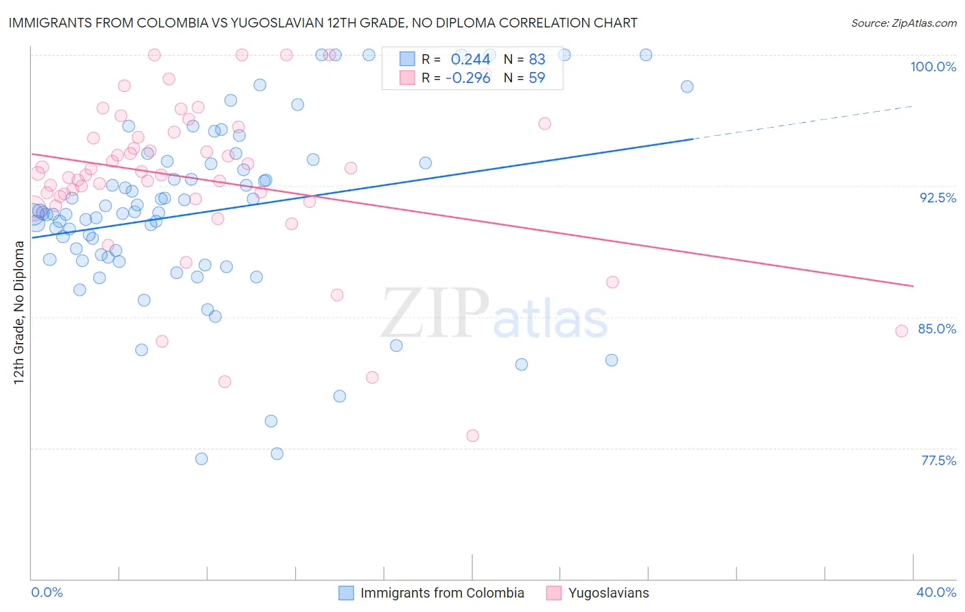 Immigrants from Colombia vs Yugoslavian 12th Grade, No Diploma