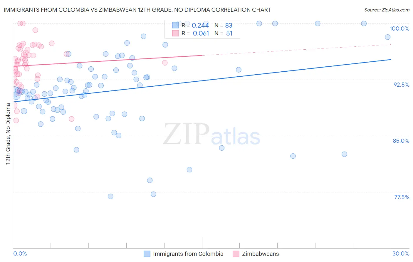Immigrants from Colombia vs Zimbabwean 12th Grade, No Diploma