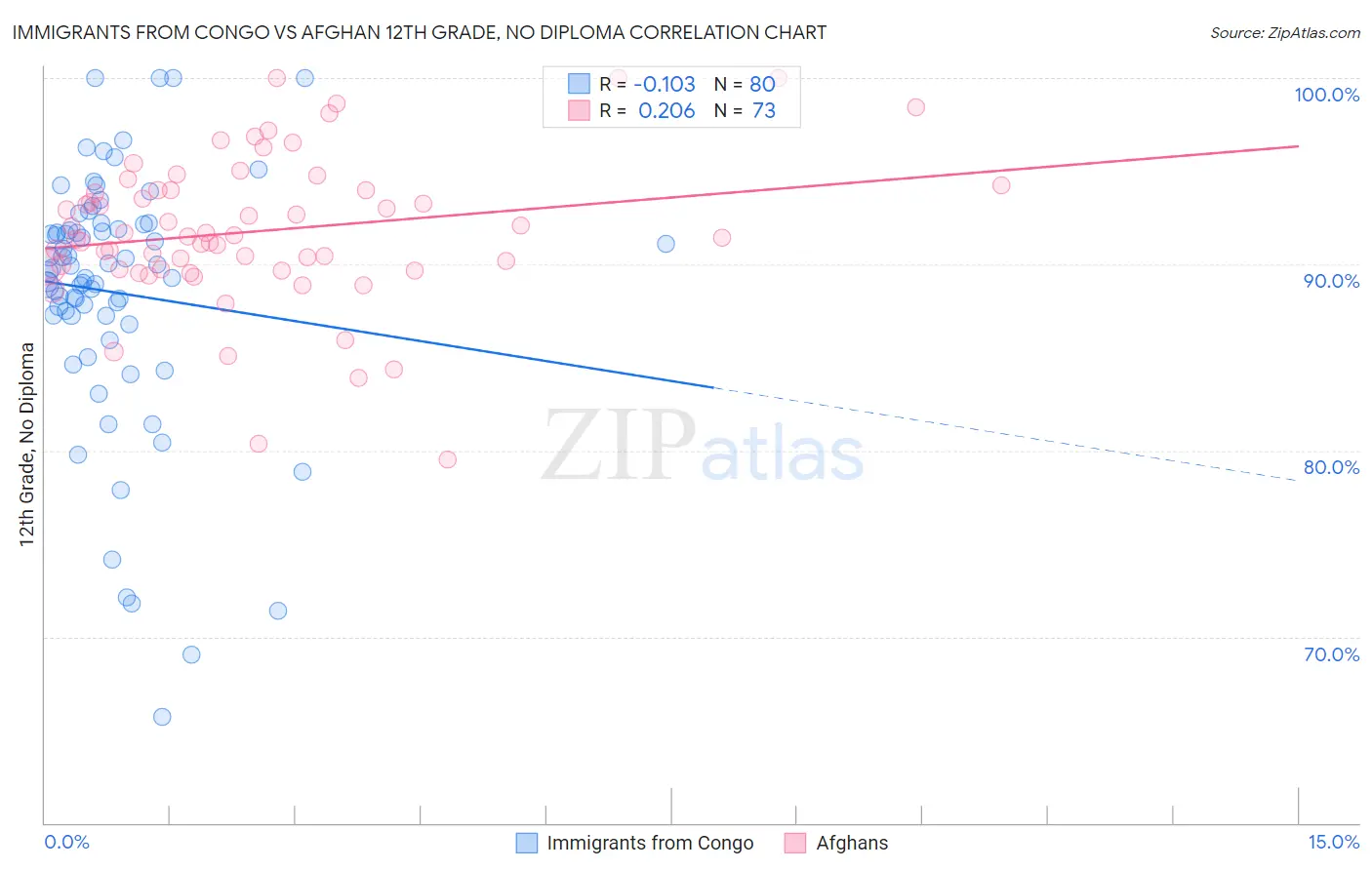 Immigrants from Congo vs Afghan 12th Grade, No Diploma