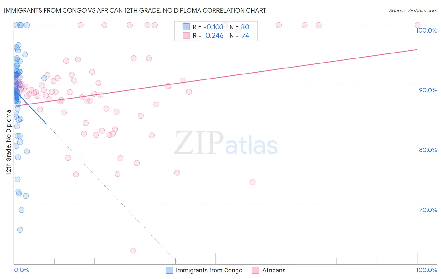 Immigrants from Congo vs African 12th Grade, No Diploma