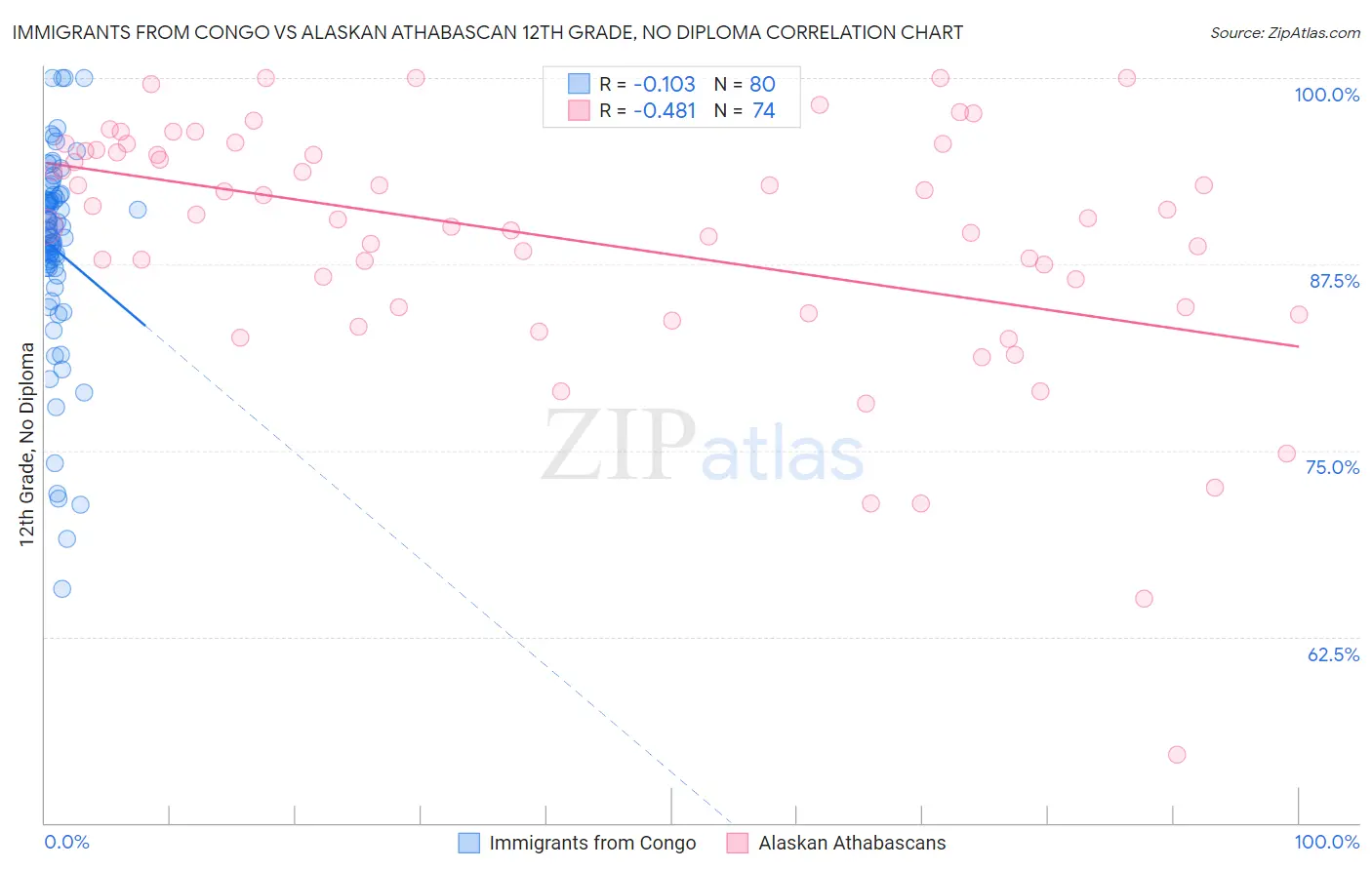 Immigrants from Congo vs Alaskan Athabascan 12th Grade, No Diploma