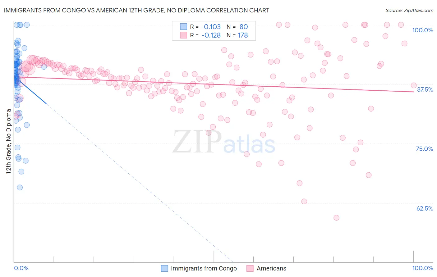 Immigrants from Congo vs American 12th Grade, No Diploma