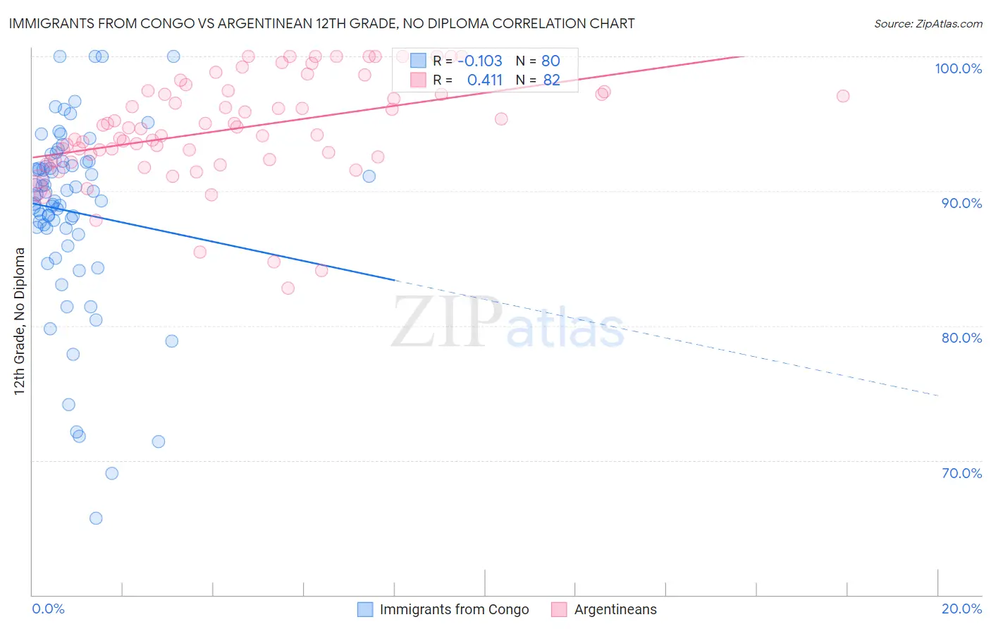 Immigrants from Congo vs Argentinean 12th Grade, No Diploma