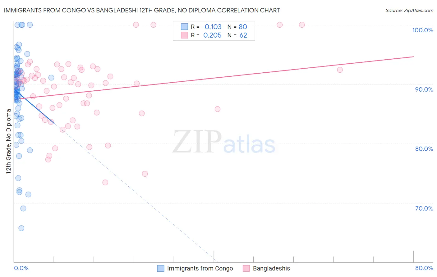 Immigrants from Congo vs Bangladeshi 12th Grade, No Diploma