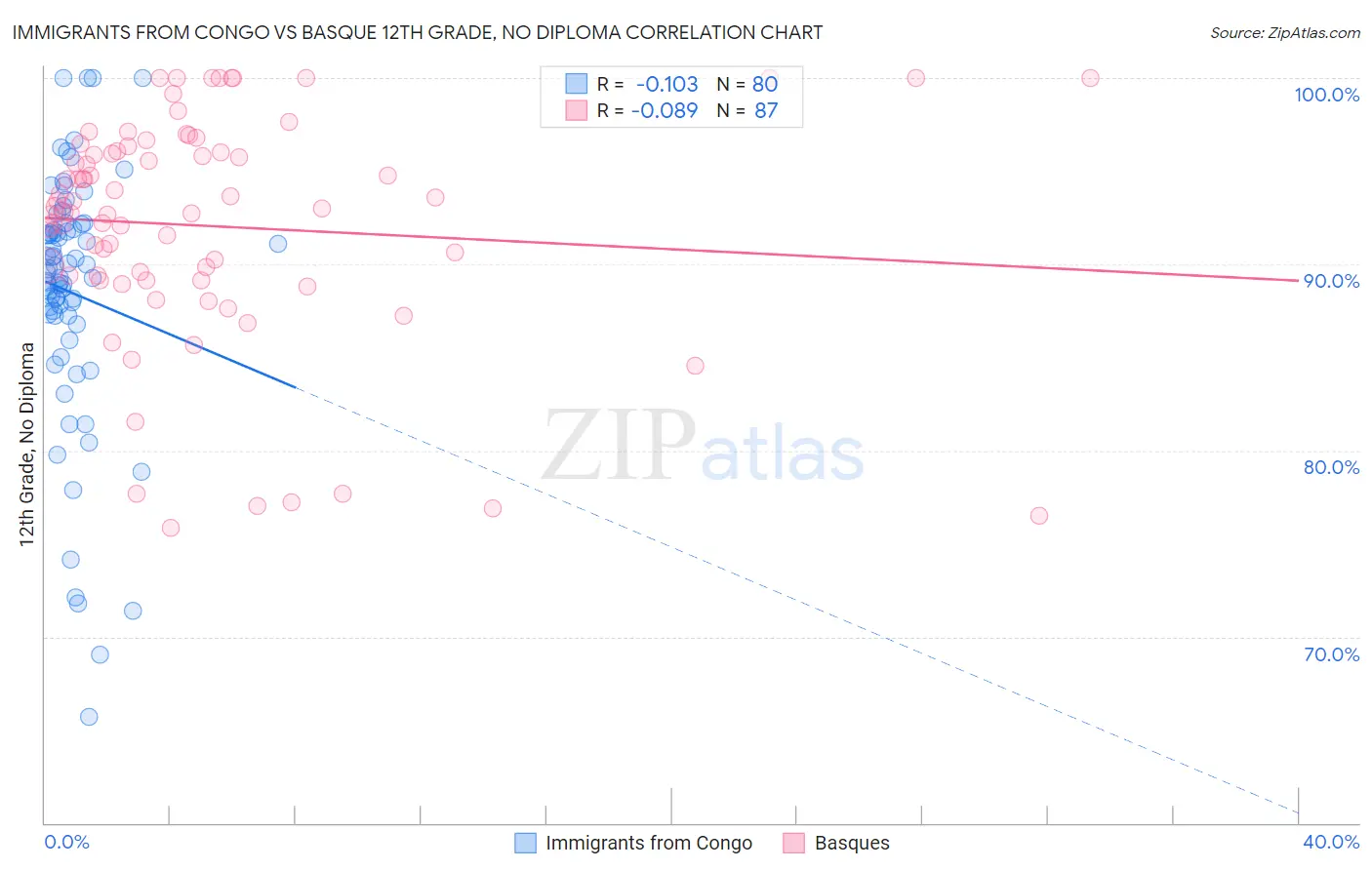 Immigrants from Congo vs Basque 12th Grade, No Diploma