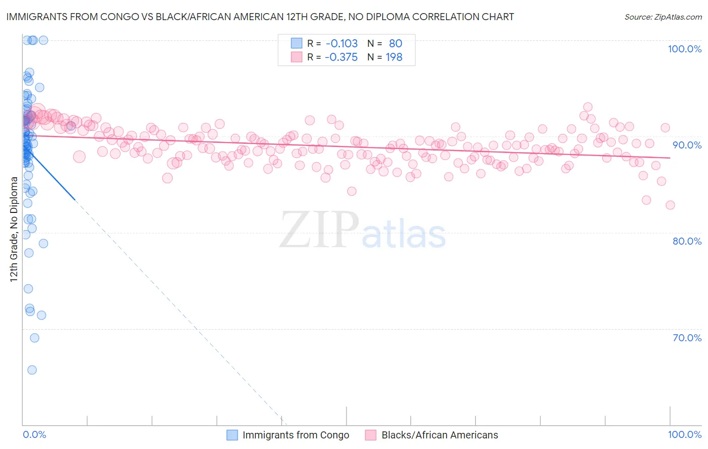 Immigrants from Congo vs Black/African American 12th Grade, No Diploma