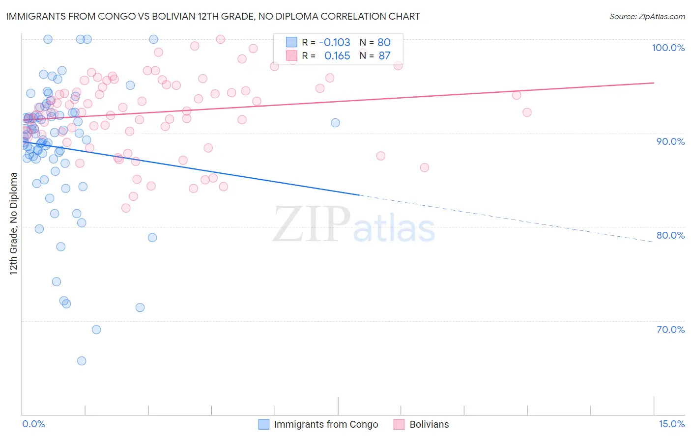 Immigrants from Congo vs Bolivian 12th Grade, No Diploma