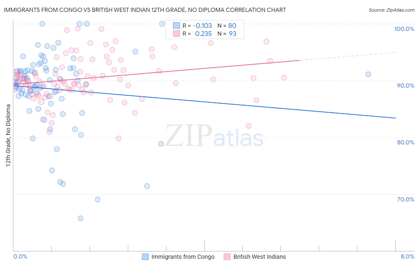 Immigrants from Congo vs British West Indian 12th Grade, No Diploma