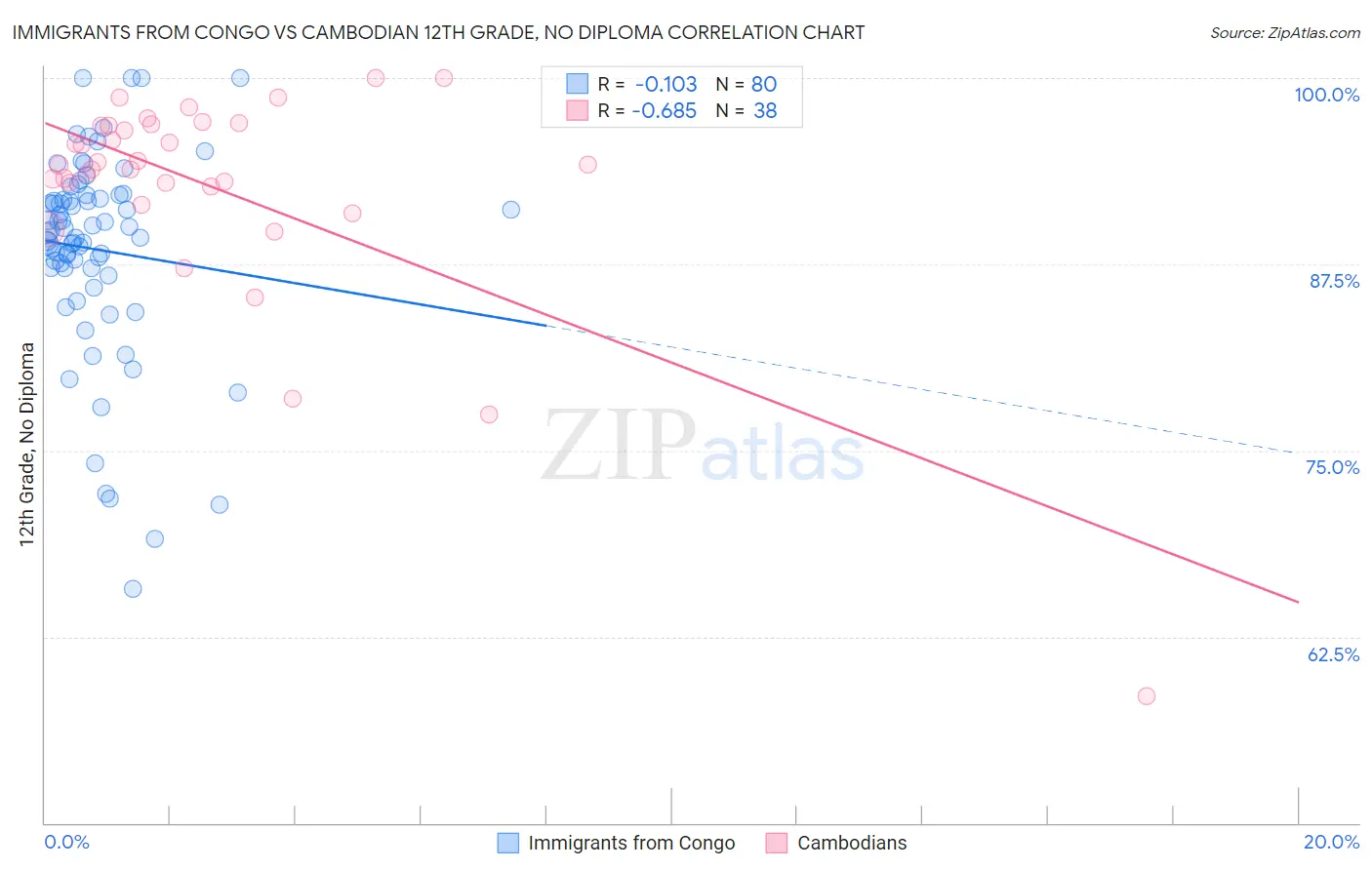 Immigrants from Congo vs Cambodian 12th Grade, No Diploma