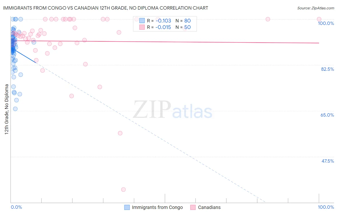 Immigrants from Congo vs Canadian 12th Grade, No Diploma