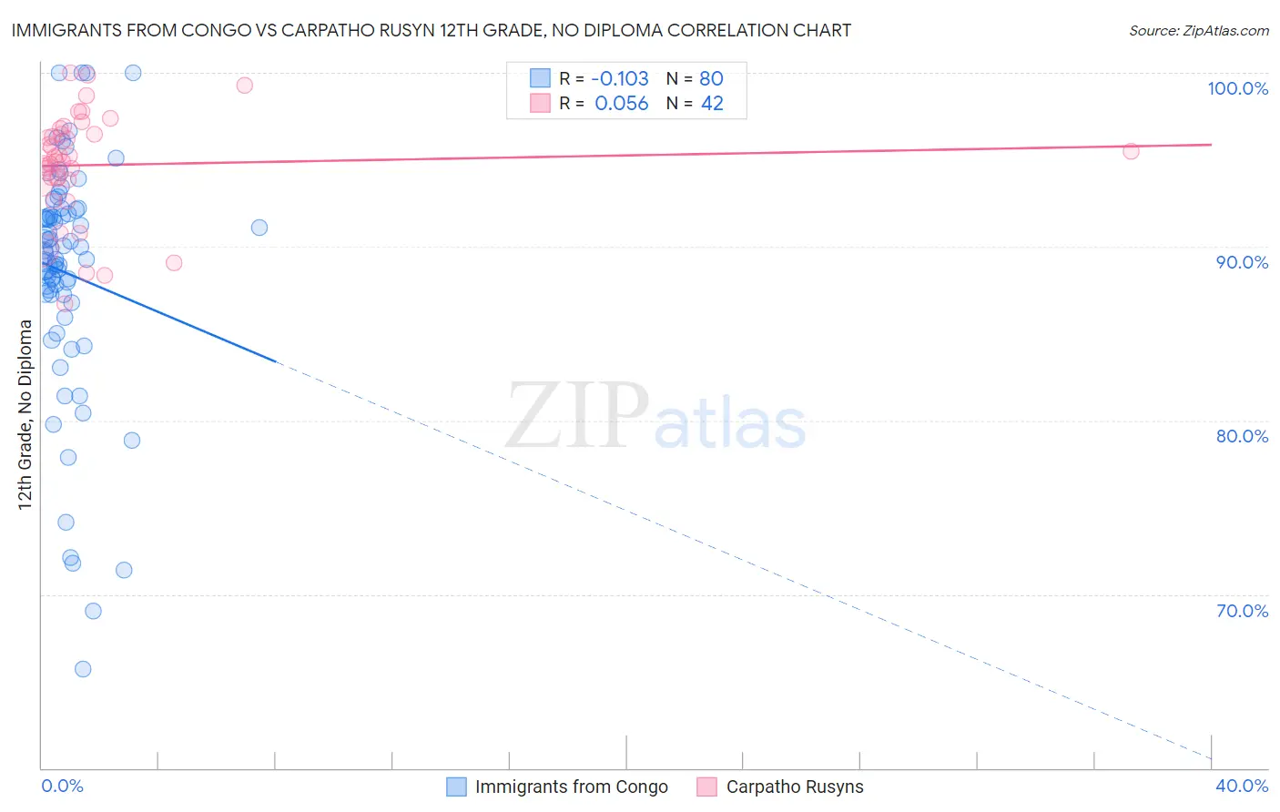 Immigrants from Congo vs Carpatho Rusyn 12th Grade, No Diploma