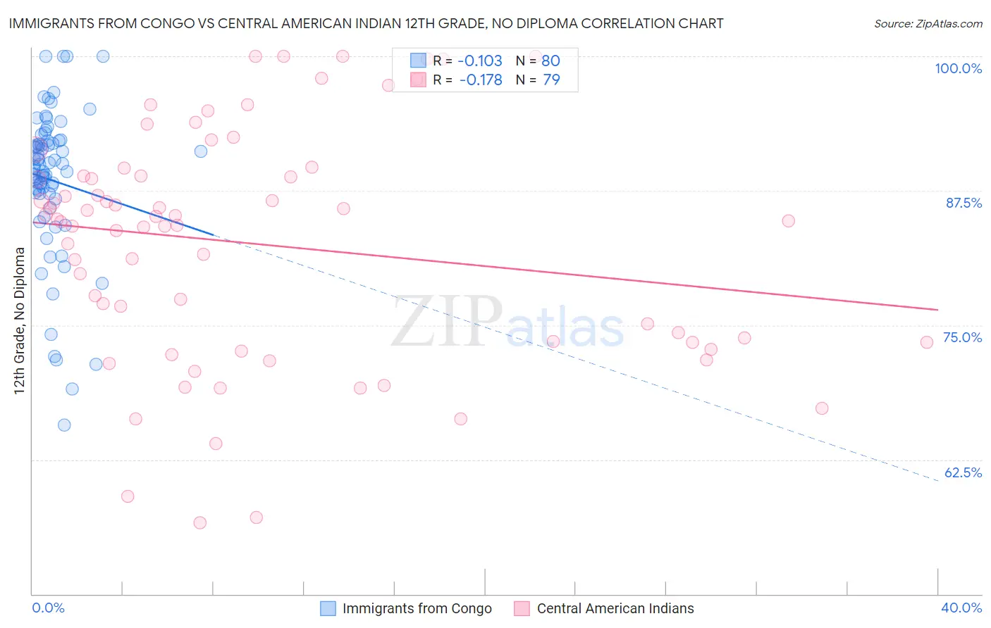 Immigrants from Congo vs Central American Indian 12th Grade, No Diploma