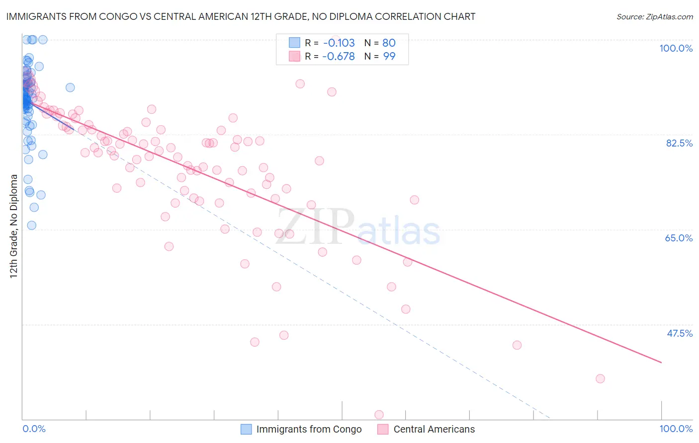 Immigrants from Congo vs Central American 12th Grade, No Diploma