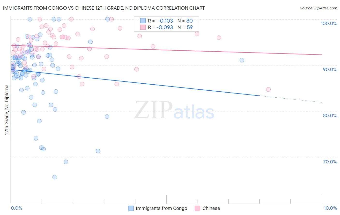 Immigrants from Congo vs Chinese 12th Grade, No Diploma