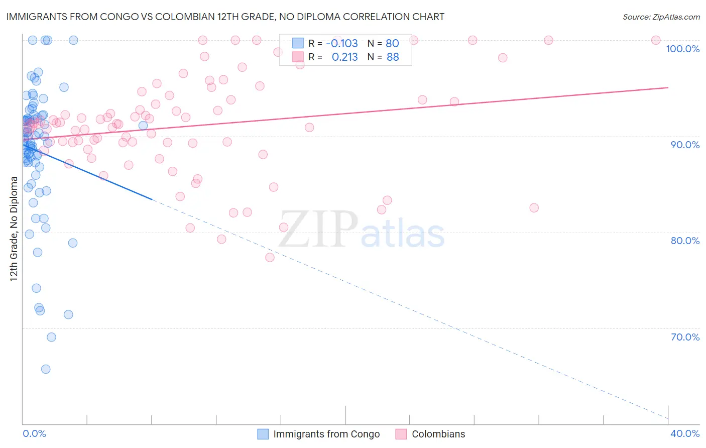 Immigrants from Congo vs Colombian 12th Grade, No Diploma