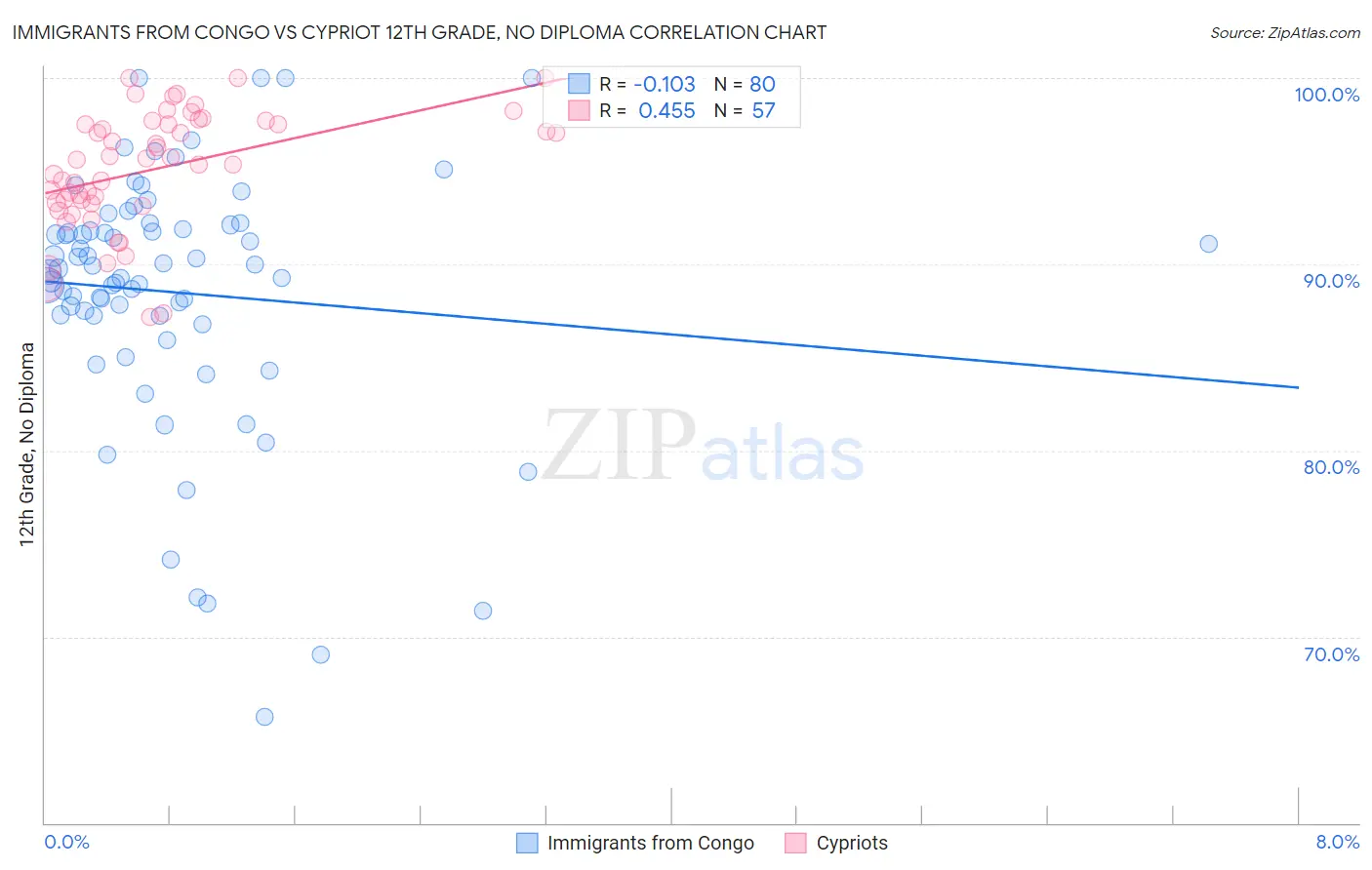 Immigrants from Congo vs Cypriot 12th Grade, No Diploma