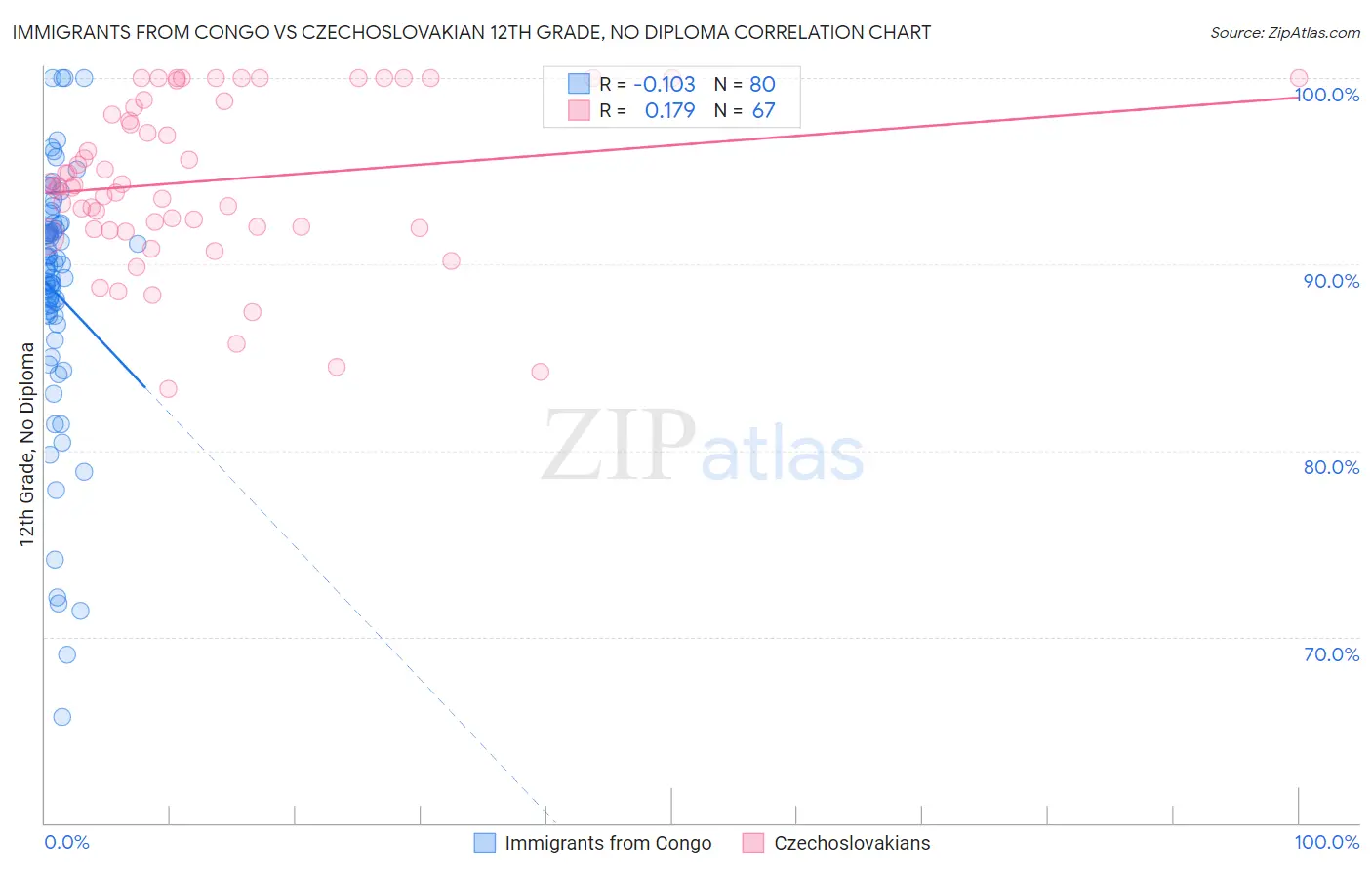 Immigrants from Congo vs Czechoslovakian 12th Grade, No Diploma