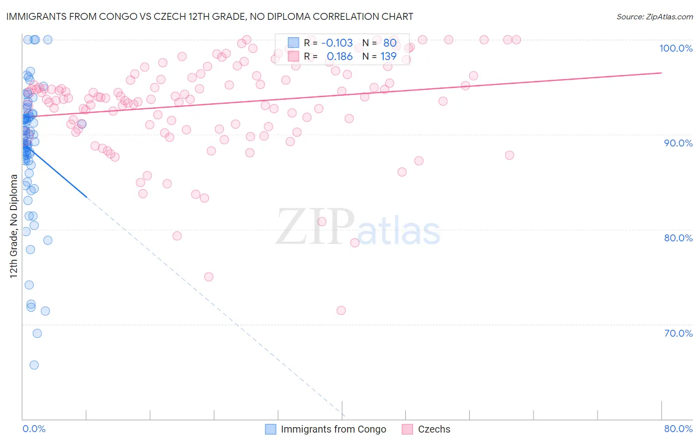 Immigrants from Congo vs Czech 12th Grade, No Diploma