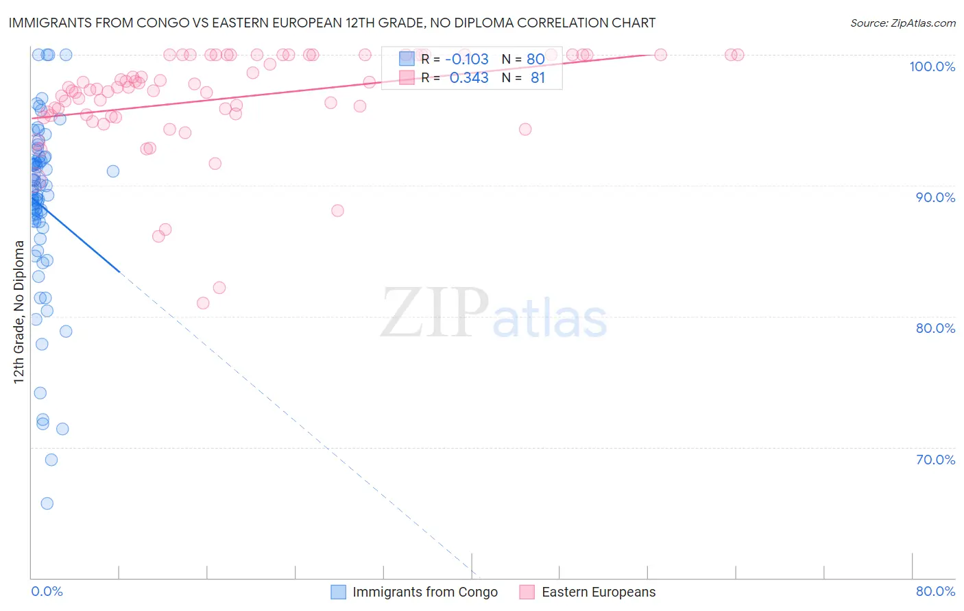 Immigrants from Congo vs Eastern European 12th Grade, No Diploma