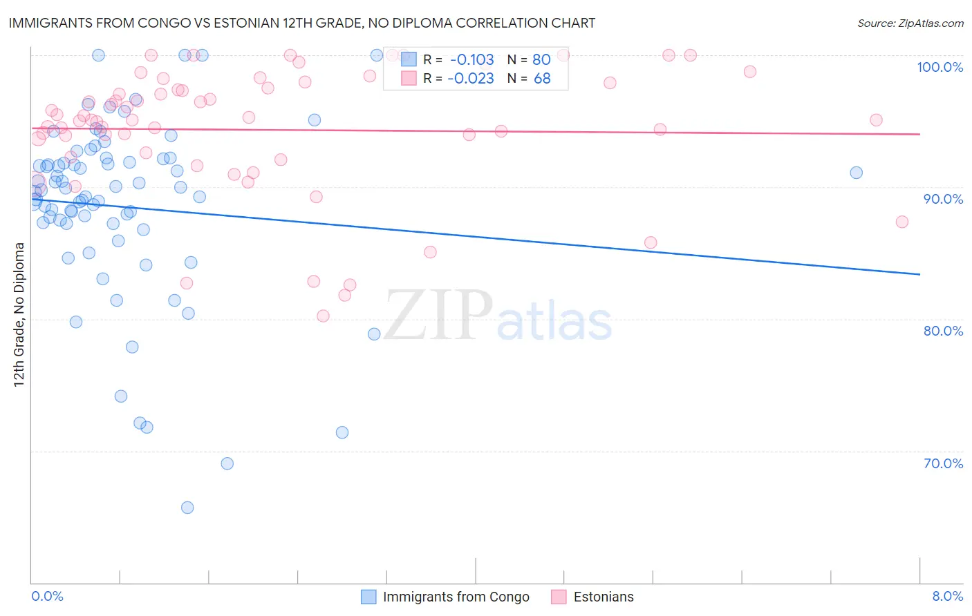 Immigrants from Congo vs Estonian 12th Grade, No Diploma
