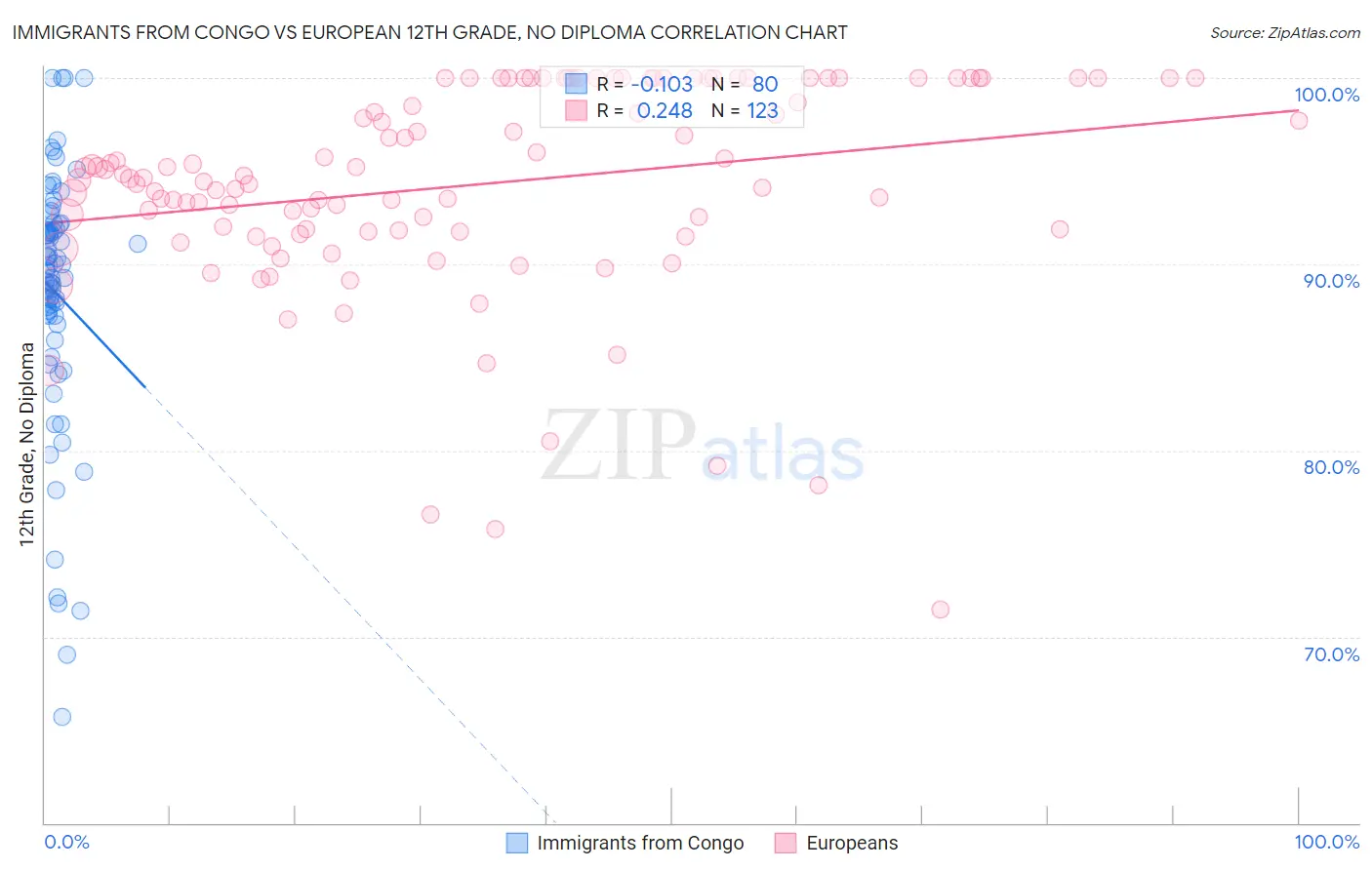 Immigrants from Congo vs European 12th Grade, No Diploma