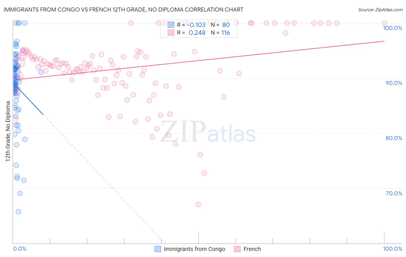 Immigrants from Congo vs French 12th Grade, No Diploma