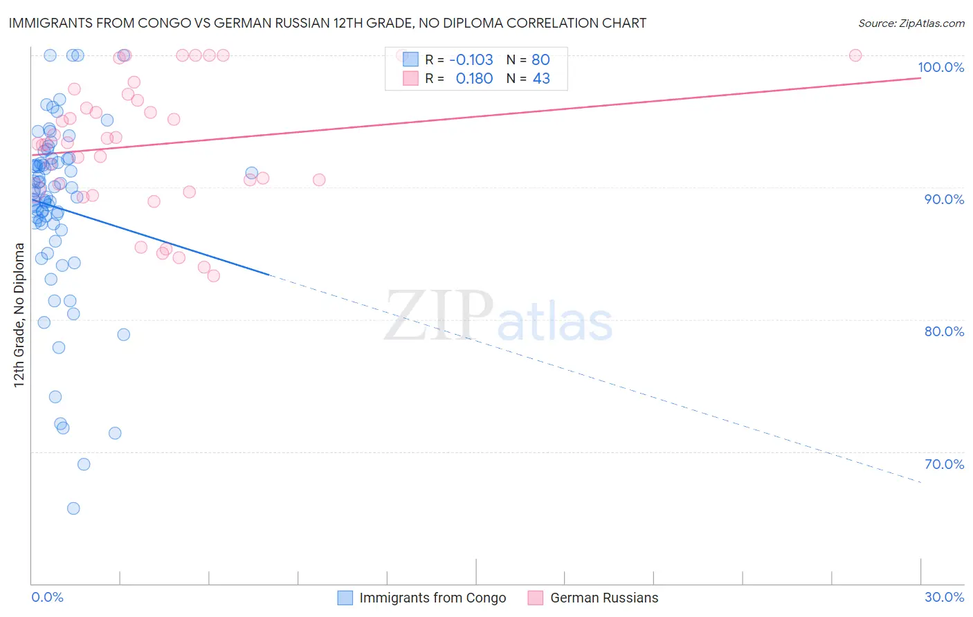 Immigrants from Congo vs German Russian 12th Grade, No Diploma