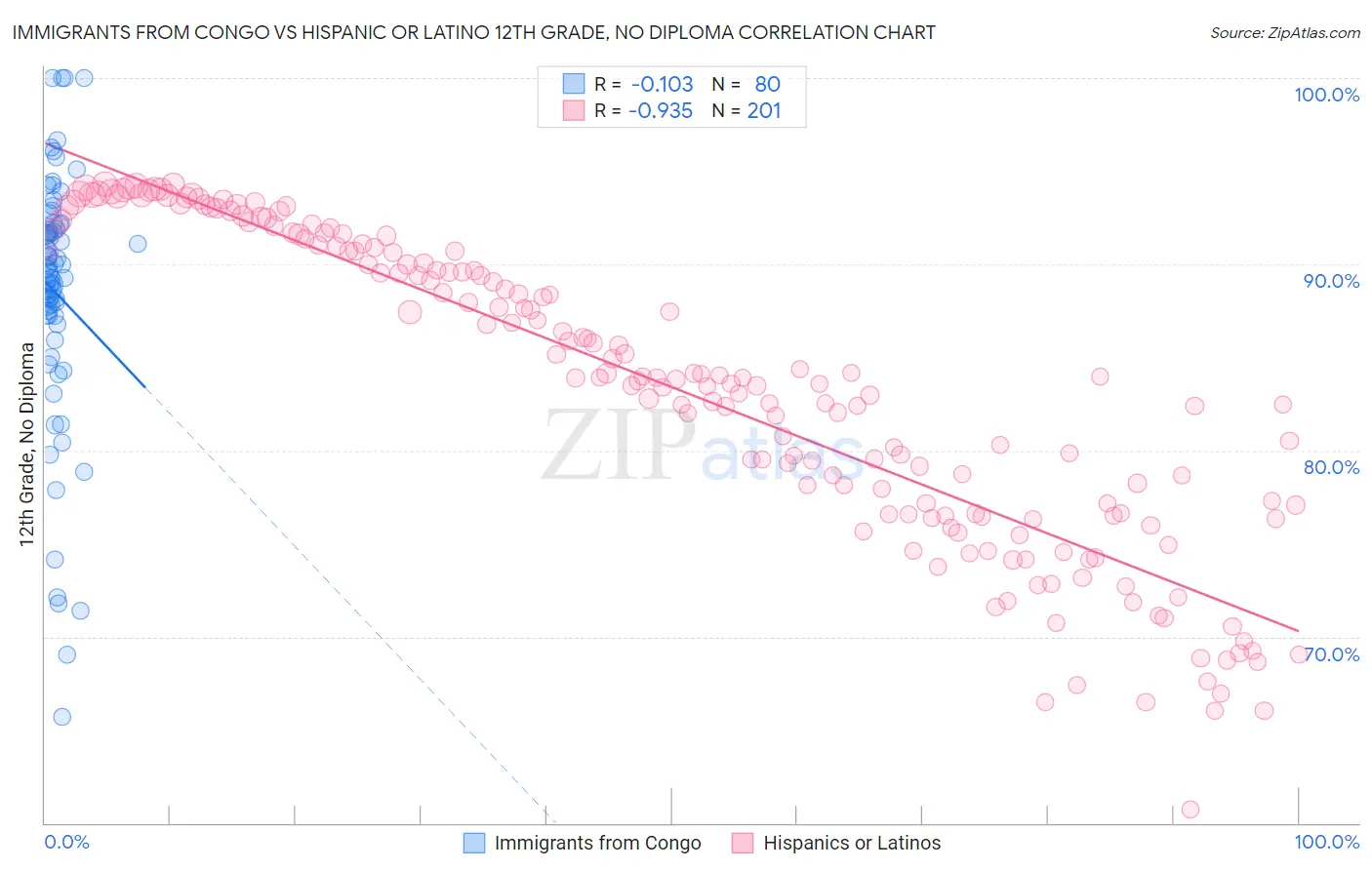 Immigrants from Congo vs Hispanic or Latino 12th Grade, No Diploma