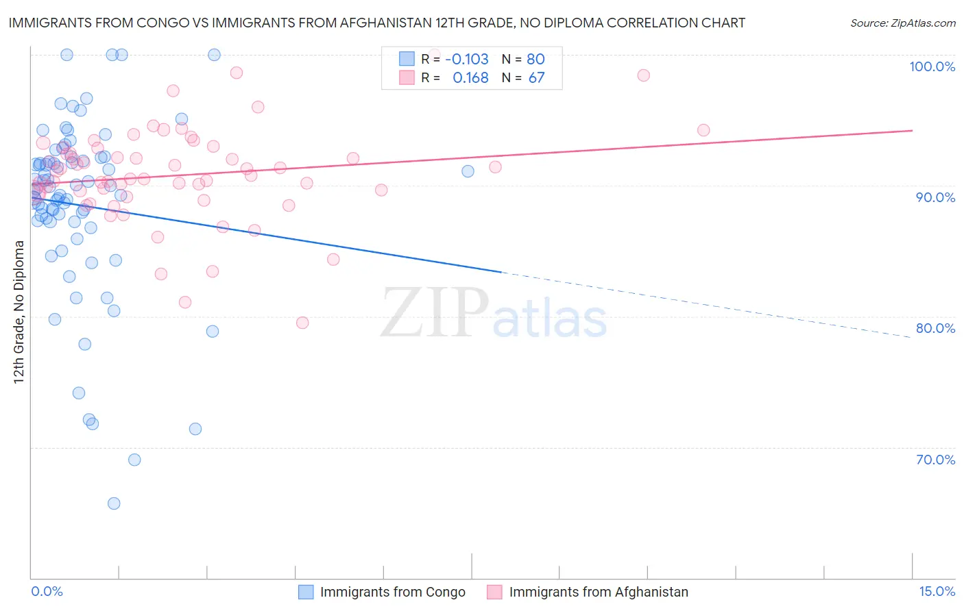 Immigrants from Congo vs Immigrants from Afghanistan 12th Grade, No Diploma