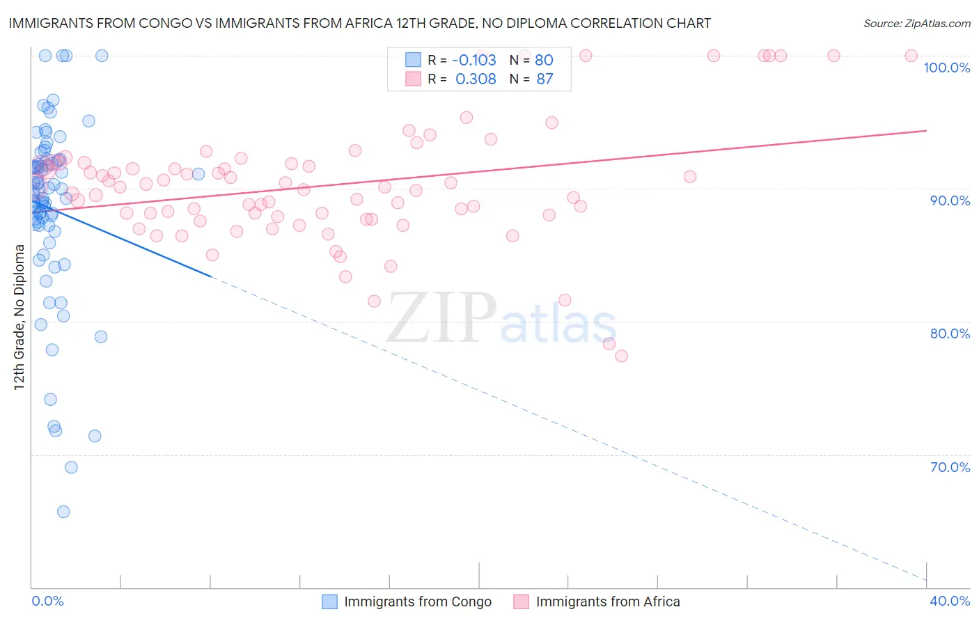 Immigrants from Congo vs Immigrants from Africa 12th Grade, No Diploma