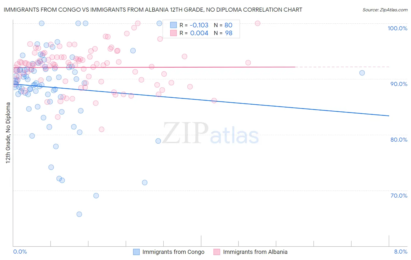 Immigrants from Congo vs Immigrants from Albania 12th Grade, No Diploma