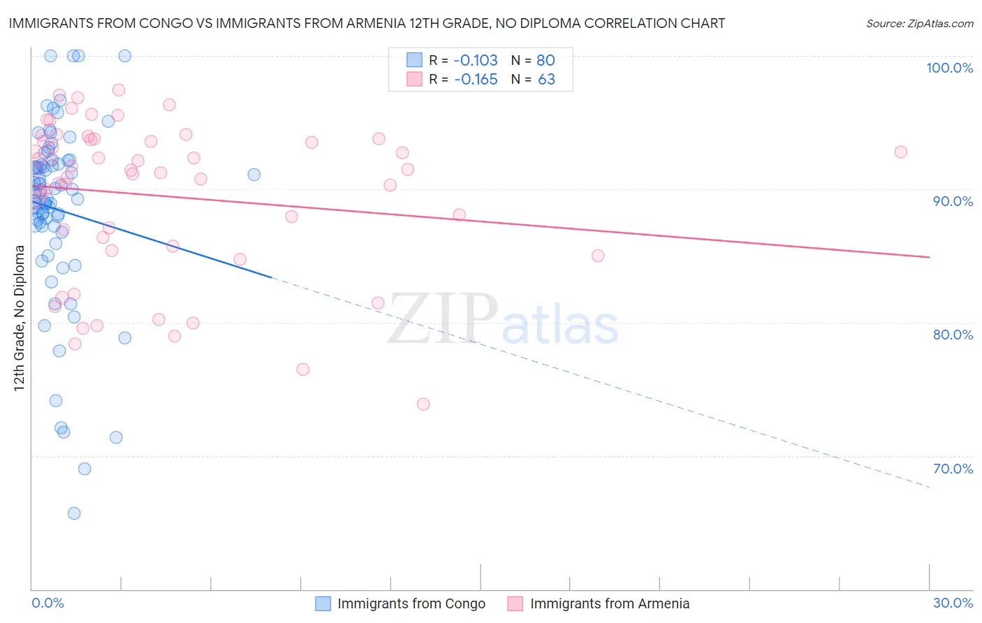 Immigrants from Congo vs Immigrants from Armenia 12th Grade, No Diploma
