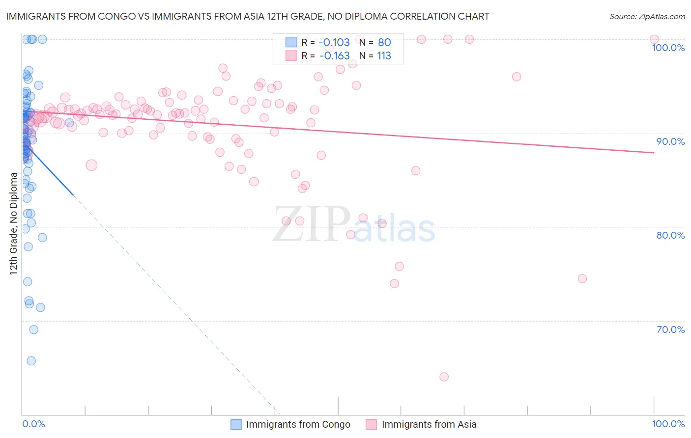 Immigrants from Congo vs Immigrants from Asia 12th Grade, No Diploma