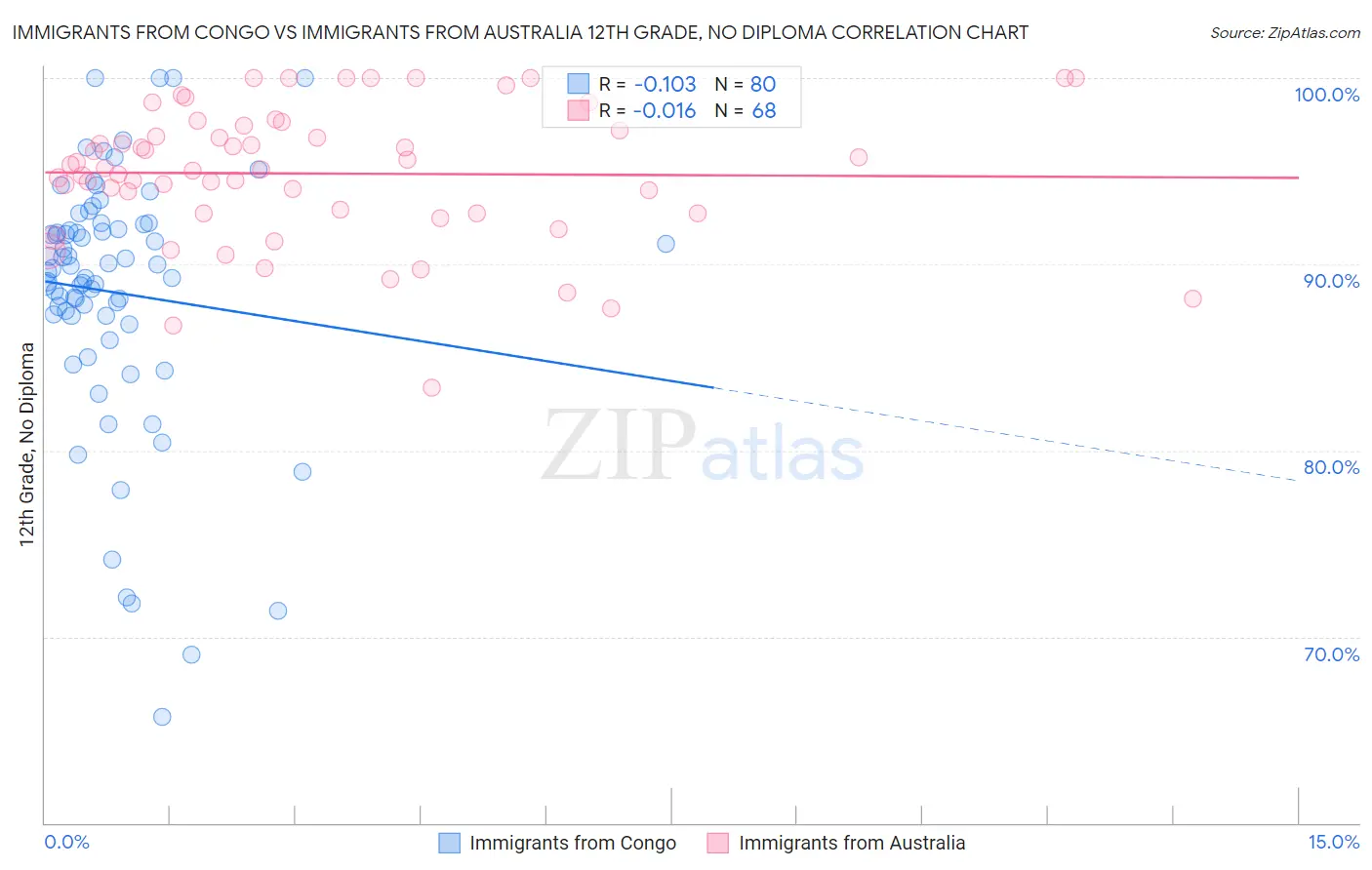 Immigrants from Congo vs Immigrants from Australia 12th Grade, No Diploma