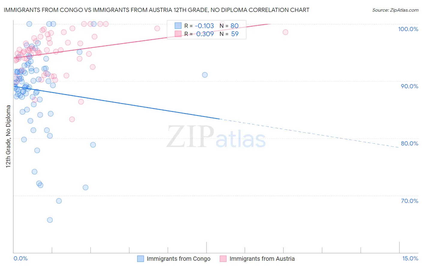 Immigrants from Congo vs Immigrants from Austria 12th Grade, No Diploma
