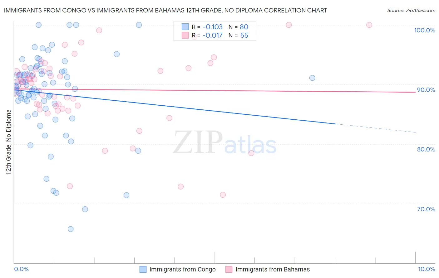 Immigrants from Congo vs Immigrants from Bahamas 12th Grade, No Diploma