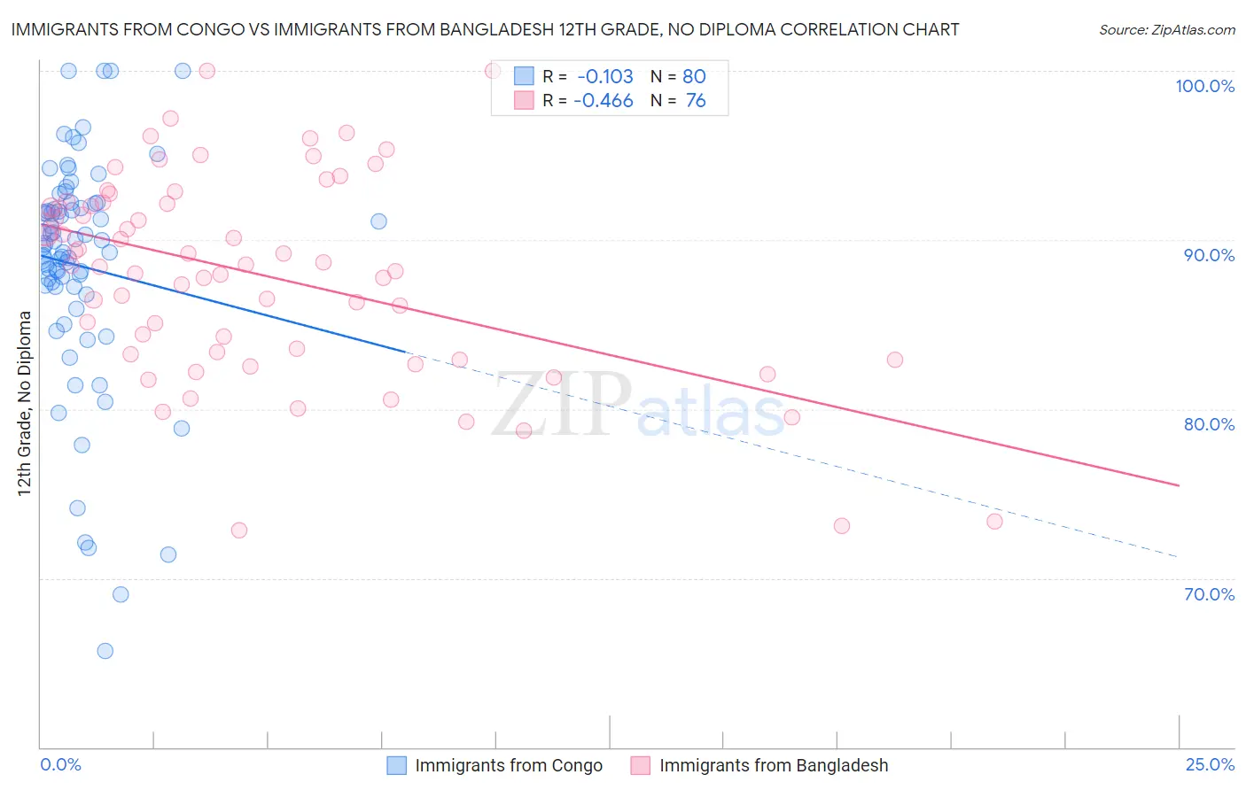 Immigrants from Congo vs Immigrants from Bangladesh 12th Grade, No Diploma