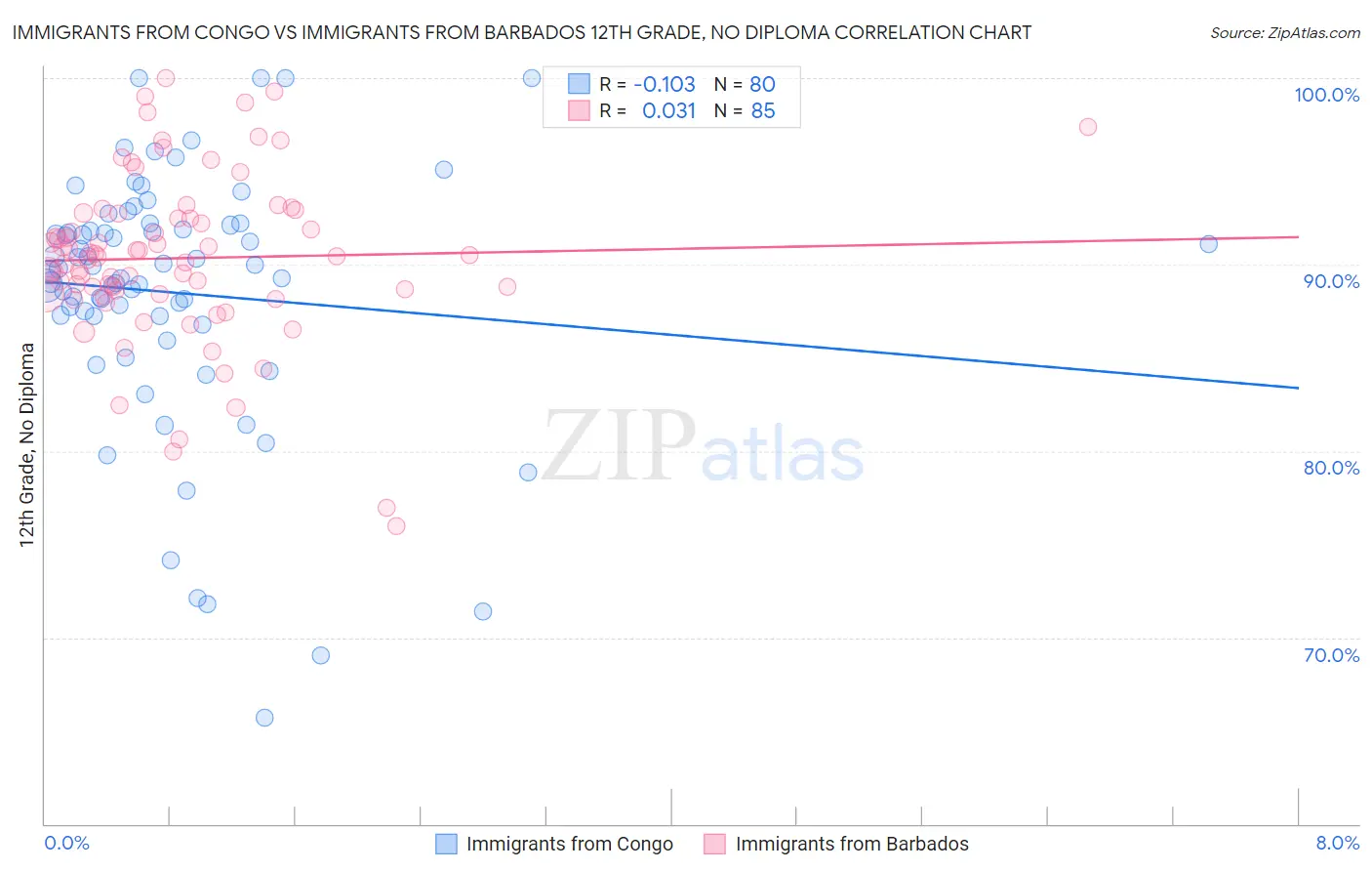 Immigrants from Congo vs Immigrants from Barbados 12th Grade, No Diploma