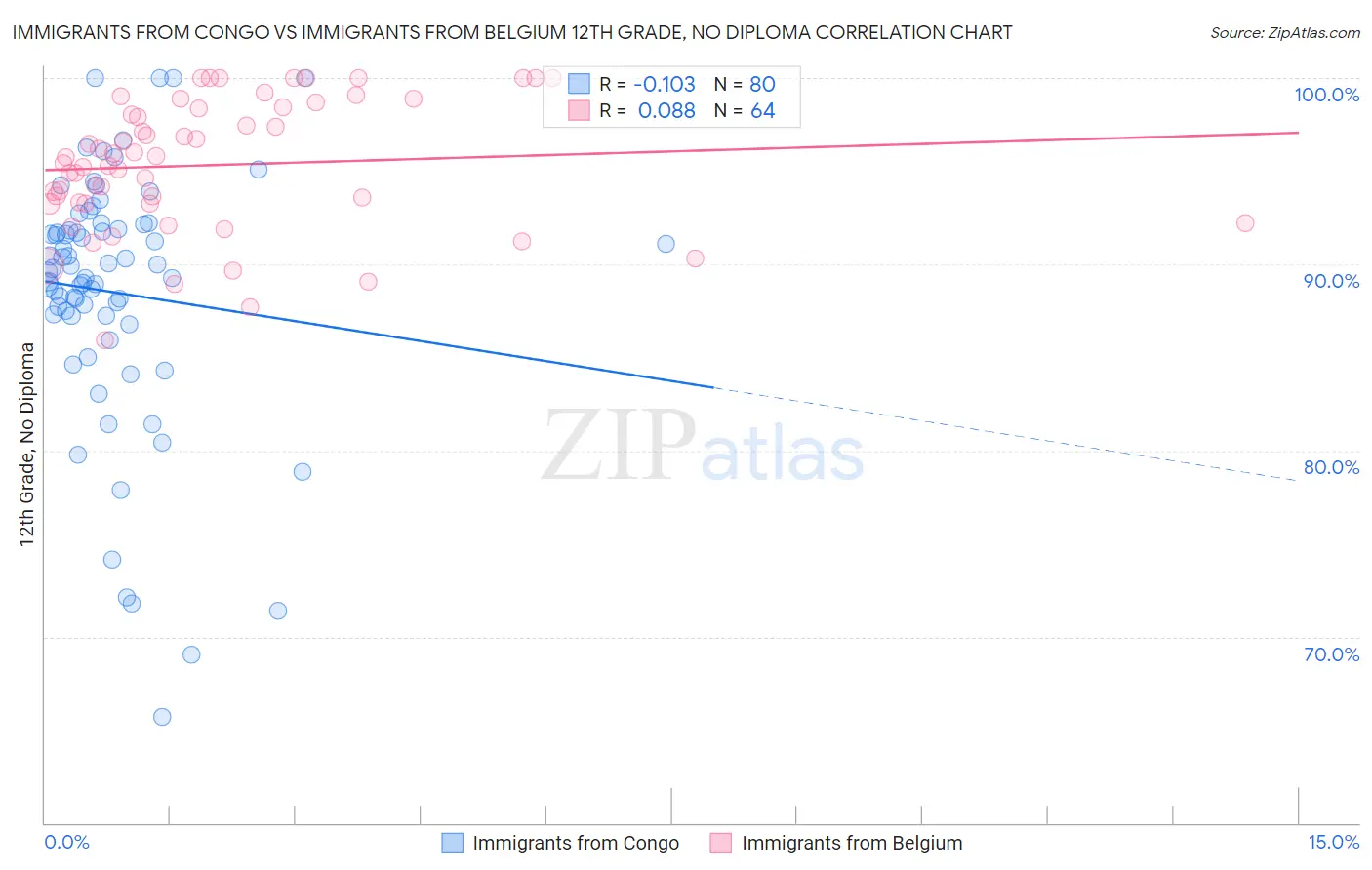 Immigrants from Congo vs Immigrants from Belgium 12th Grade, No Diploma