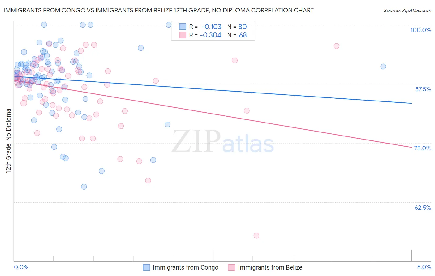 Immigrants from Congo vs Immigrants from Belize 12th Grade, No Diploma