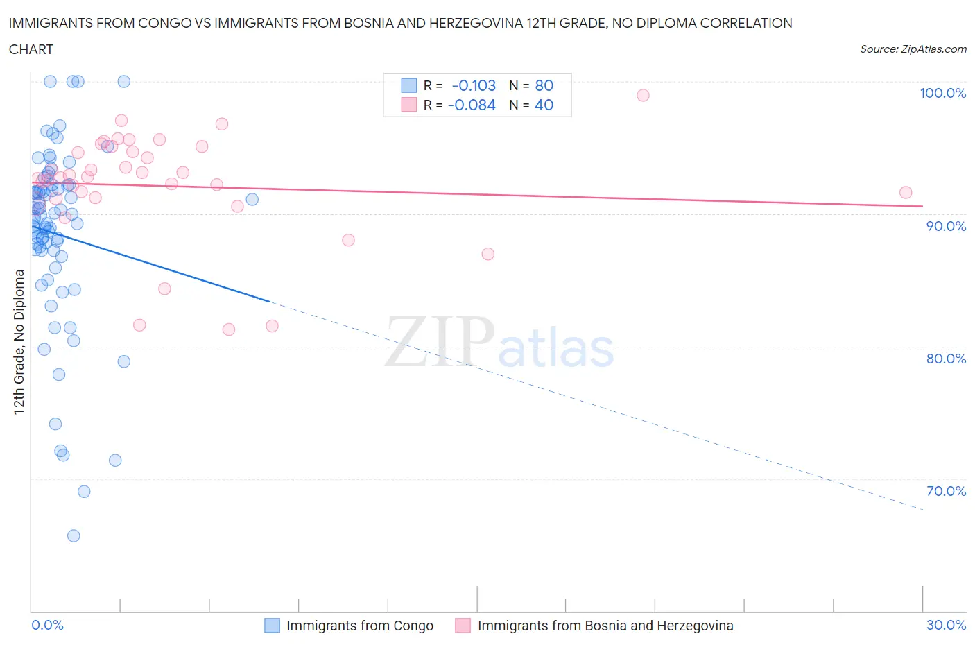 Immigrants from Congo vs Immigrants from Bosnia and Herzegovina 12th Grade, No Diploma